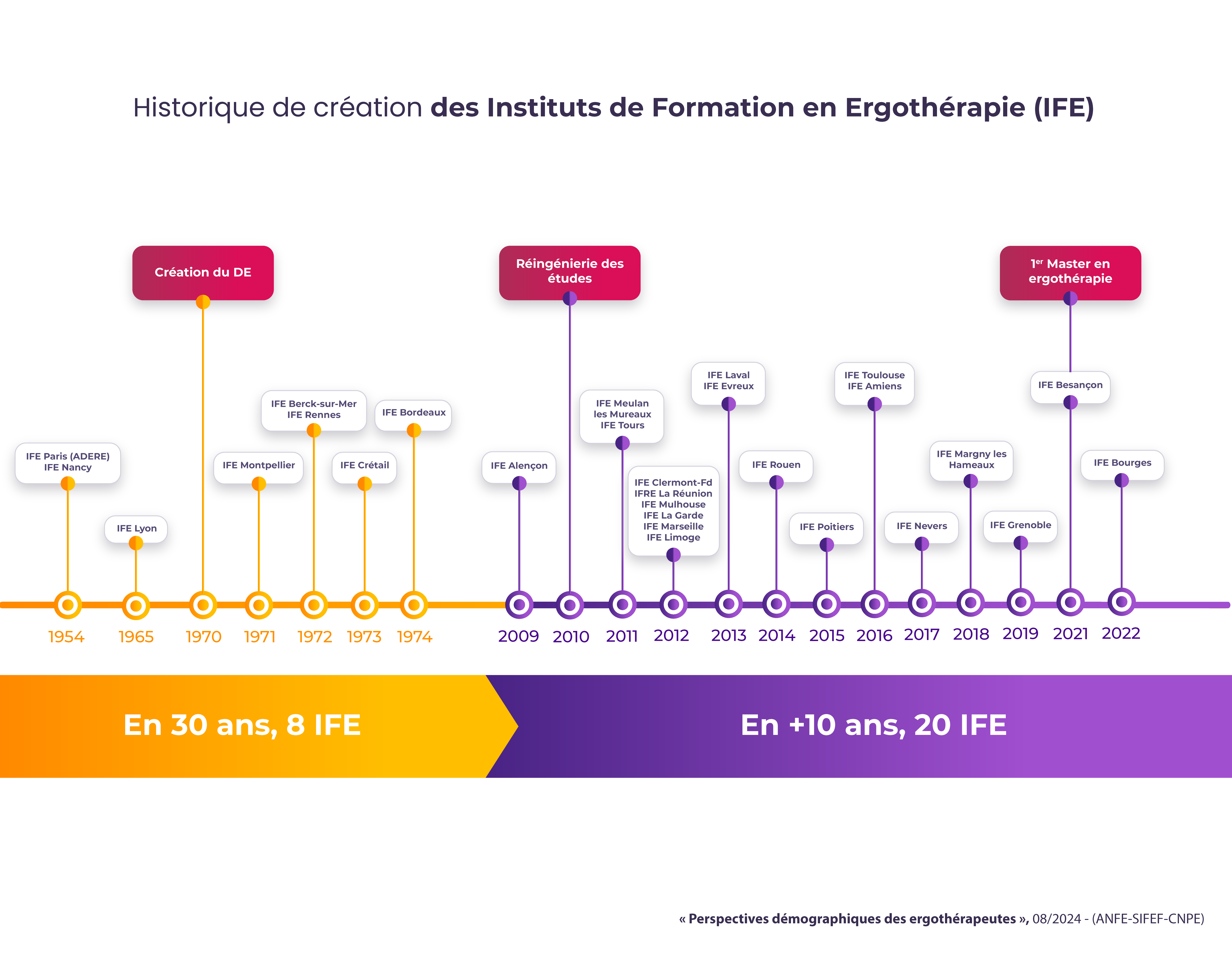 Diagramme des effectifs en 2024