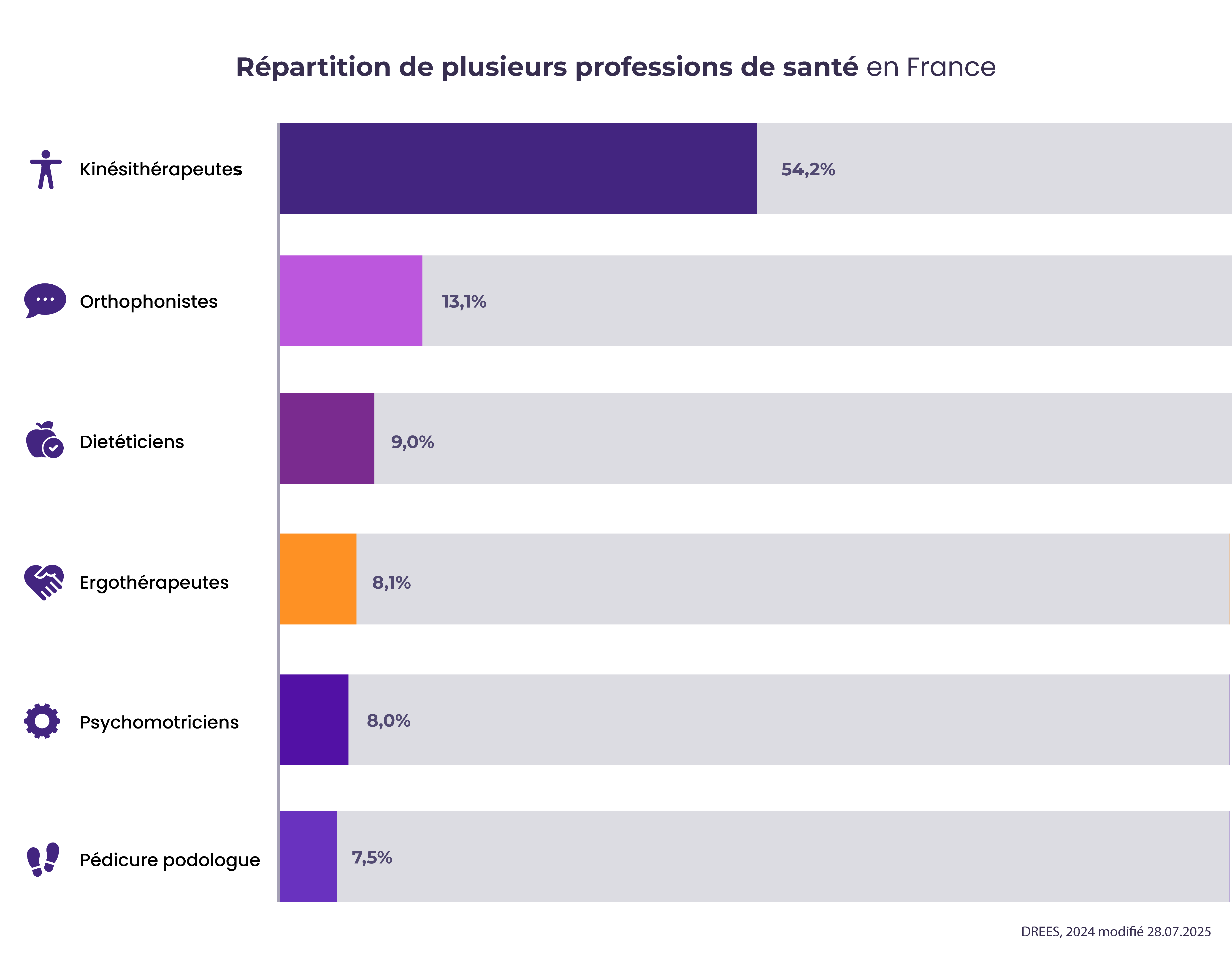 Graphique des effectifs comparés