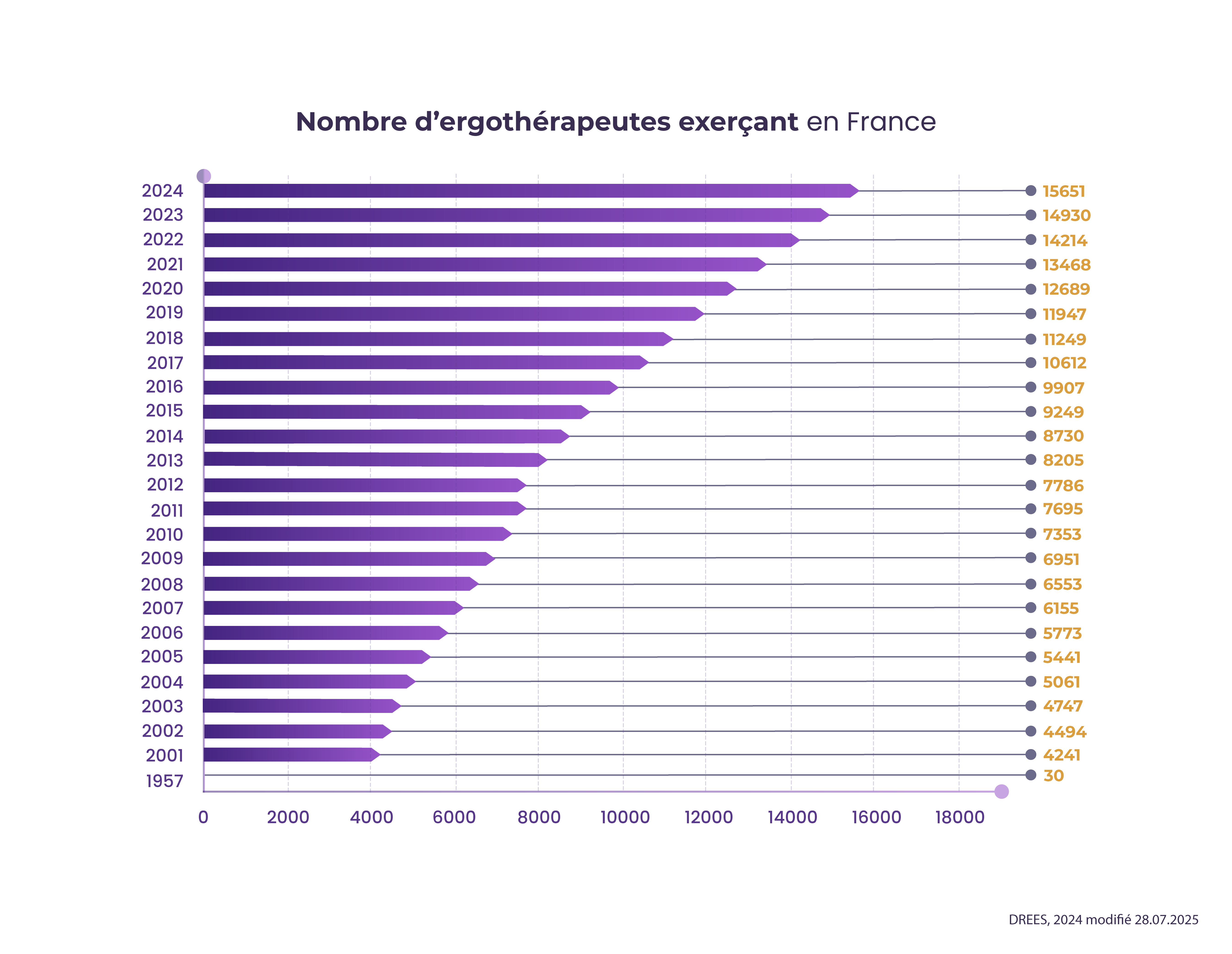 Effectif des ergothérapeutes en France