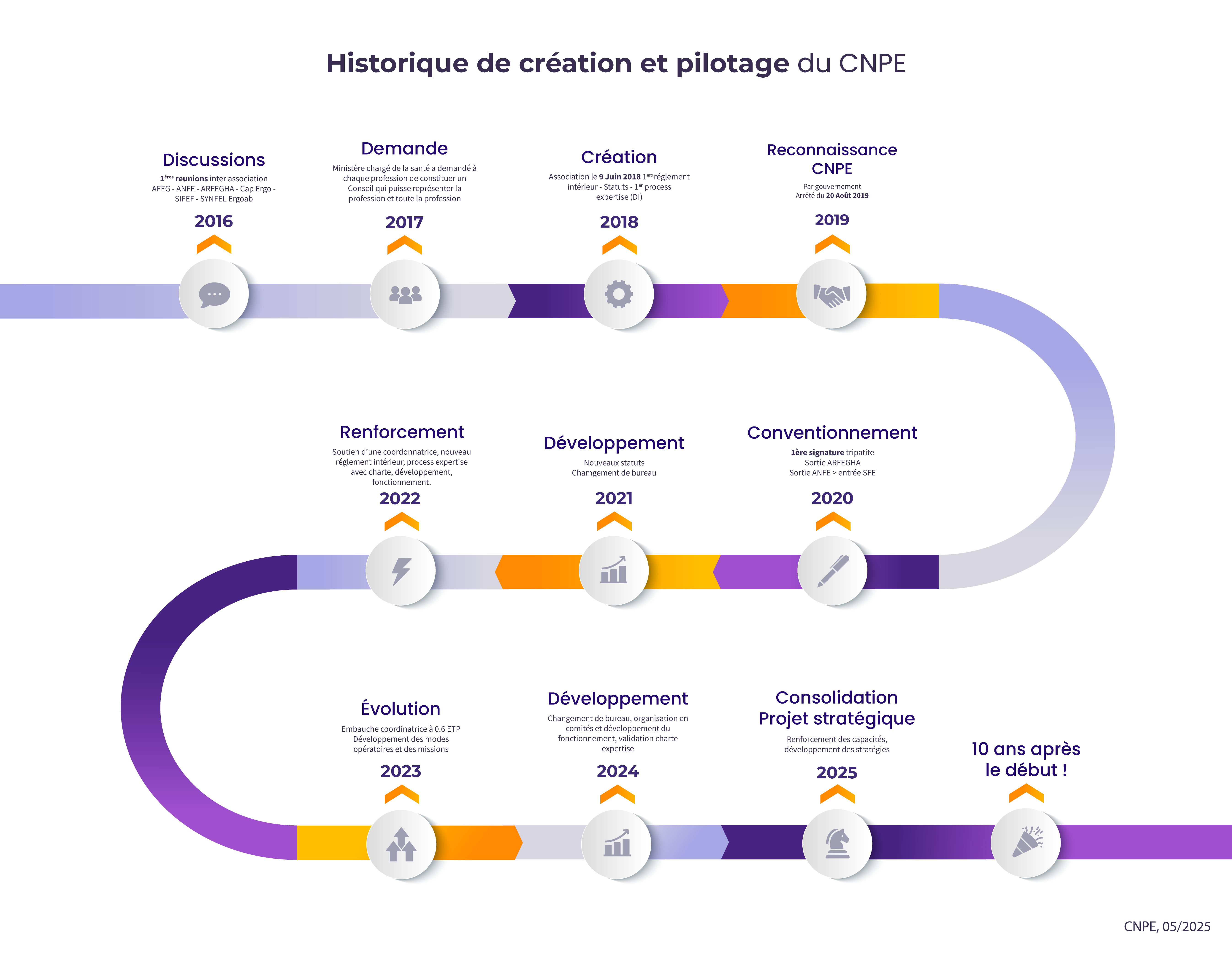 Historique de création et pilotage du CNPE